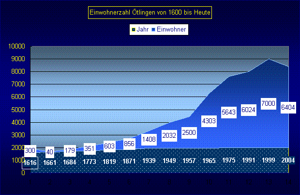 Einwohnerstatistik Oetlingen